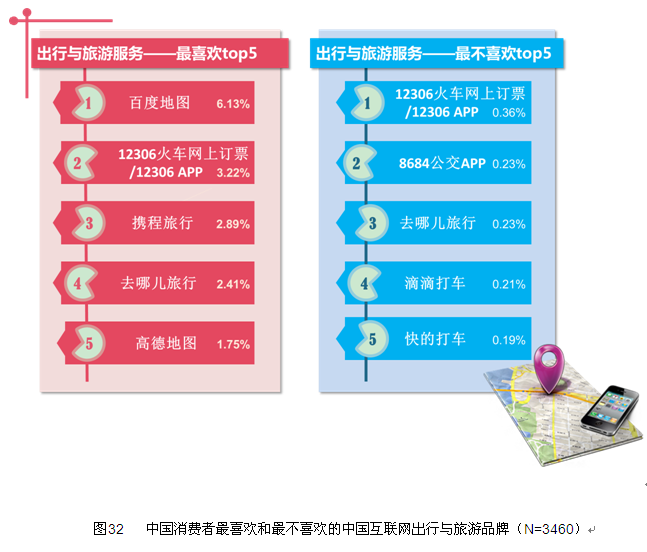 地图成最受欢迎互联网出行与旅游服务品牌
